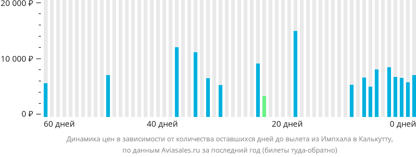 Динамика цен в зависимости от количества оставшихся дней до вылета из Импхала в Калькутту
