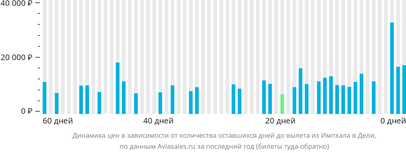 Динамика цен в зависимости от количества оставшихся дней до вылета из Импхала в Дели