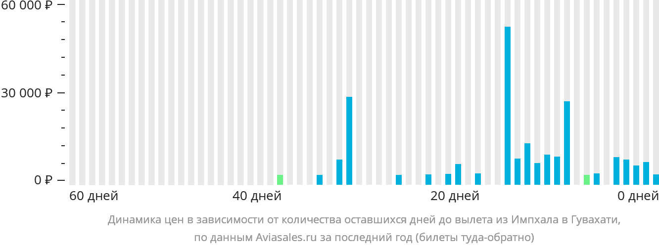Динамика цен в зависимости от количества оставшихся дней до вылета из Импхала в Гувахати