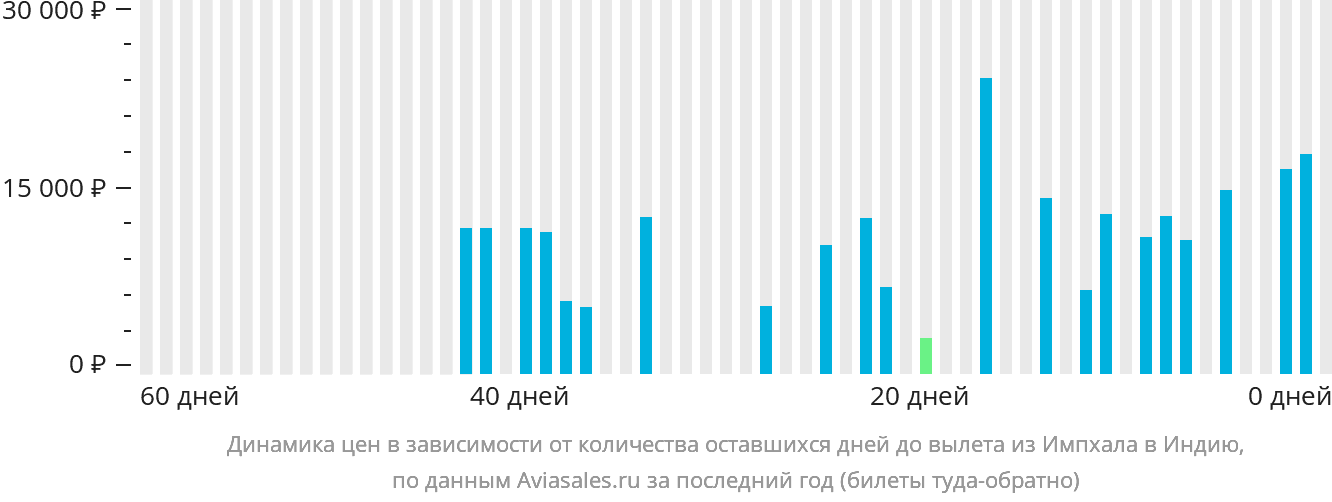 Динамика цен в зависимости от количества оставшихся дней до вылета из Импхала в Индию