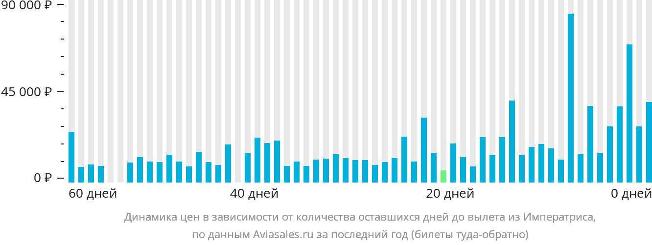Динамика цен в зависимости от количества оставшихся дней до вылета из Императриса