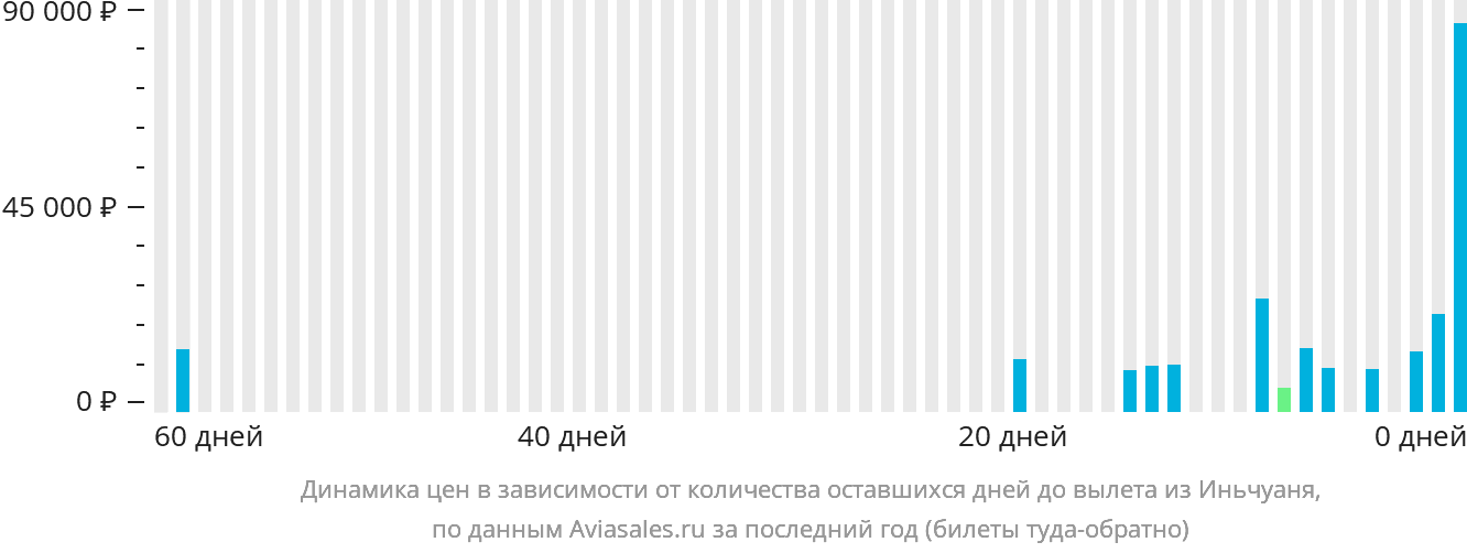 Динамика цен в зависимости от количества оставшихся дней до вылета из Иньчуаня