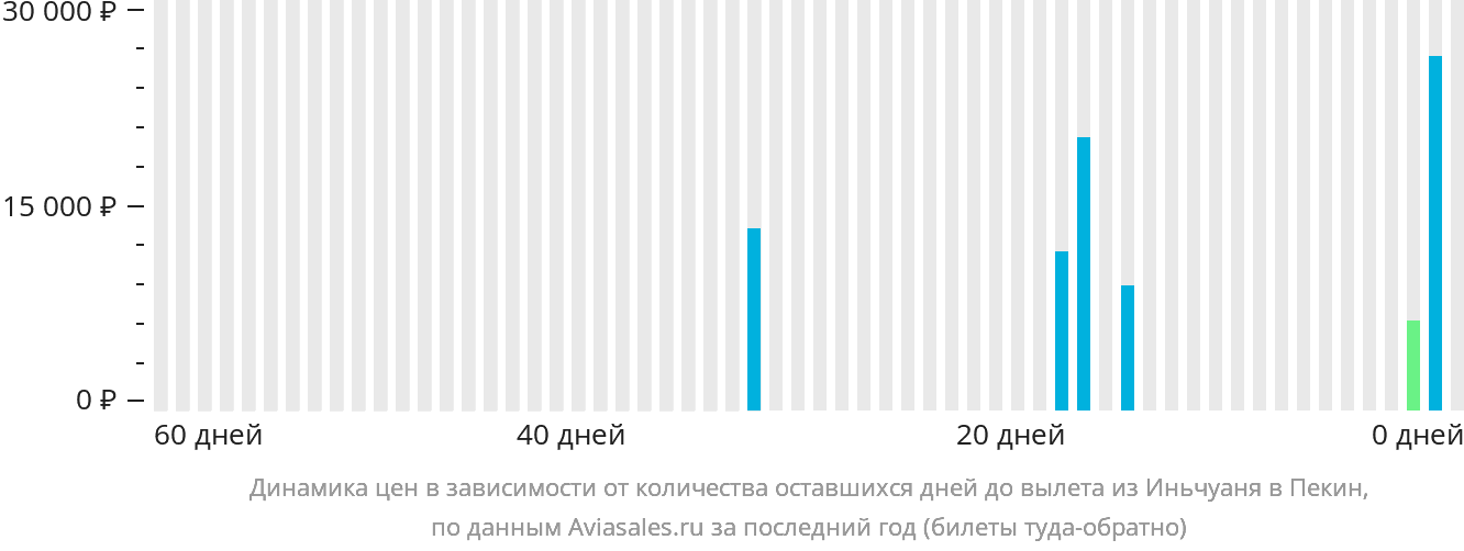 Динамика цен в зависимости от количества оставшихся дней до вылета из Иньчуаня в Пекин