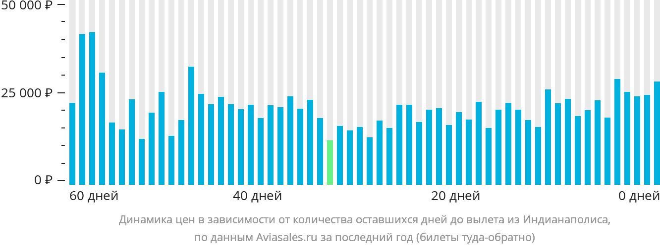 Динамика цен в зависимости от количества оставшихся дней до вылета из Индианаполиса