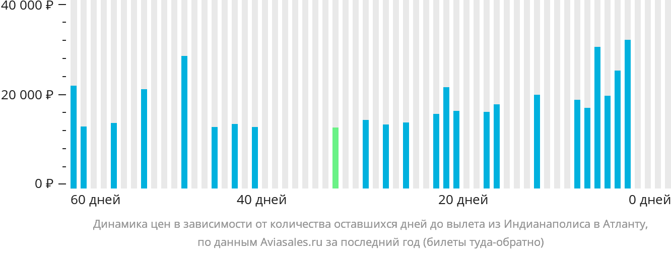 Динамика цен в зависимости от количества оставшихся дней до вылета из Индианаполиса в Атланту