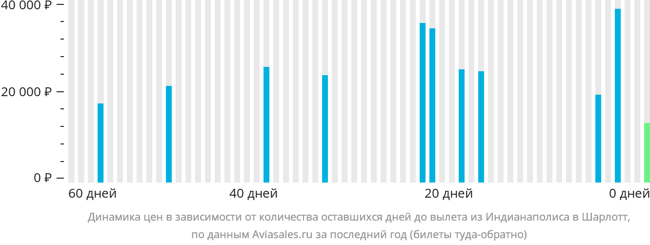 Динамика цен в зависимости от количества оставшихся дней до вылета из Индианаполиса в Шарлотт