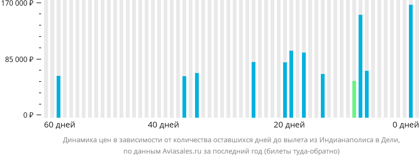 Динамика цен в зависимости от количества оставшихся дней до вылета из Индианаполиса в Дели