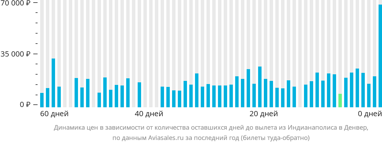 Динамика цен в зависимости от количества оставшихся дней до вылета из Индианаполиса в Денвер