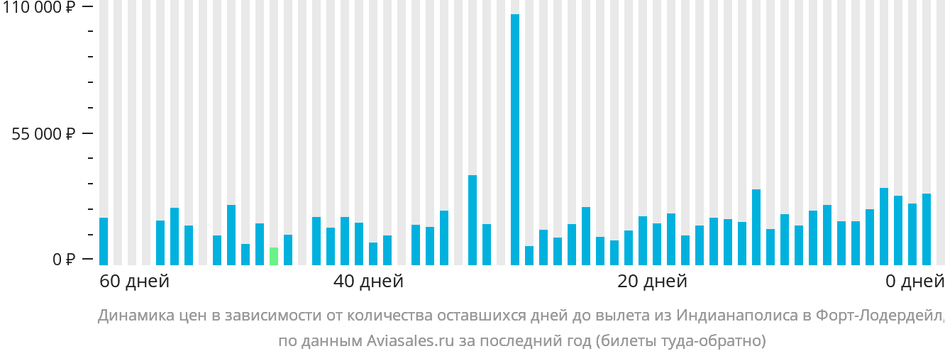 Динамика цен в зависимости от количества оставшихся дней до вылета из Индианаполиса в Форт-Лодердейл