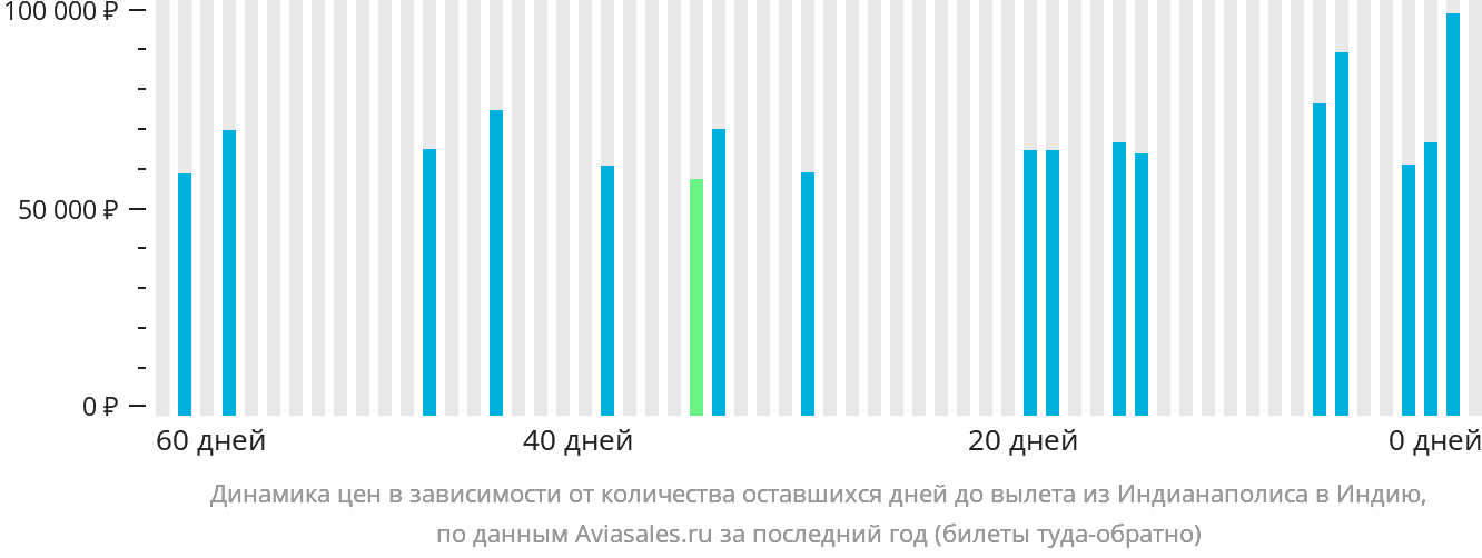 Динамика цен в зависимости от количества оставшихся дней до вылета из Индианаполиса в Индию