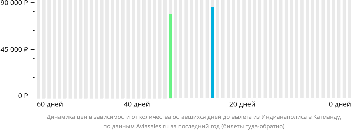 Динамика цен в зависимости от количества оставшихся дней до вылета из Индианаполиса в Катманду