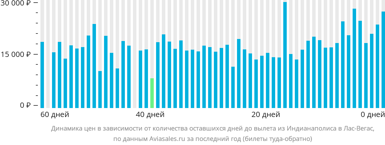 Динамика цен в зависимости от количества оставшихся дней до вылета из Индианаполиса в Лас-Вегас