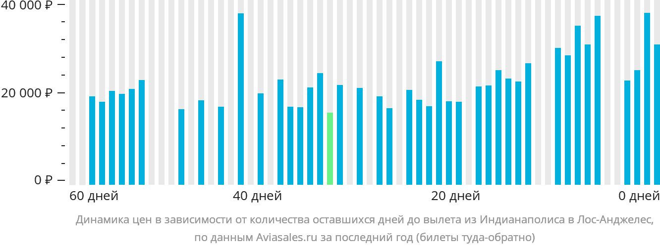 Динамика цен в зависимости от количества оставшихся дней до вылета из Индианаполиса в Лос-Анджелес