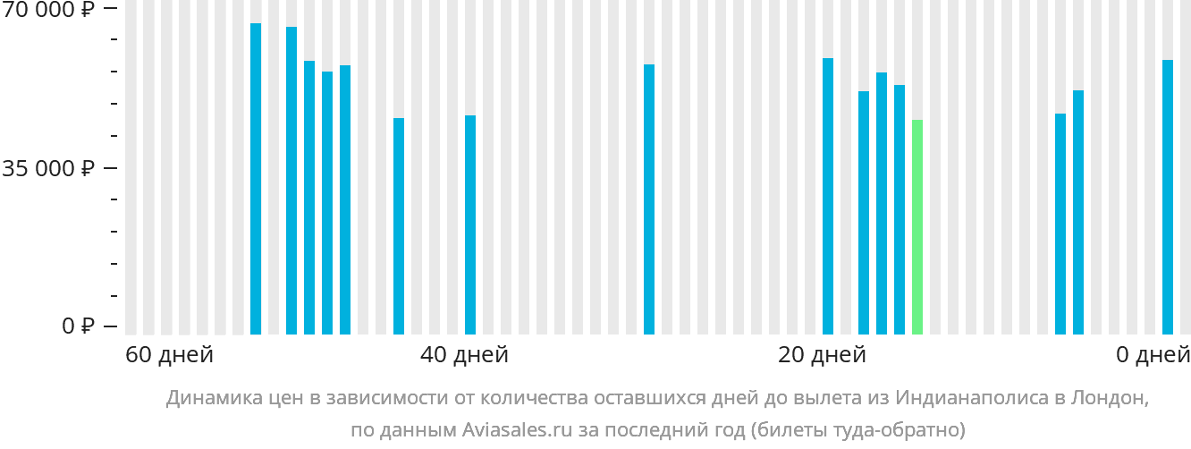 Динамика цен в зависимости от количества оставшихся дней до вылета из Индианаполиса в Лондон