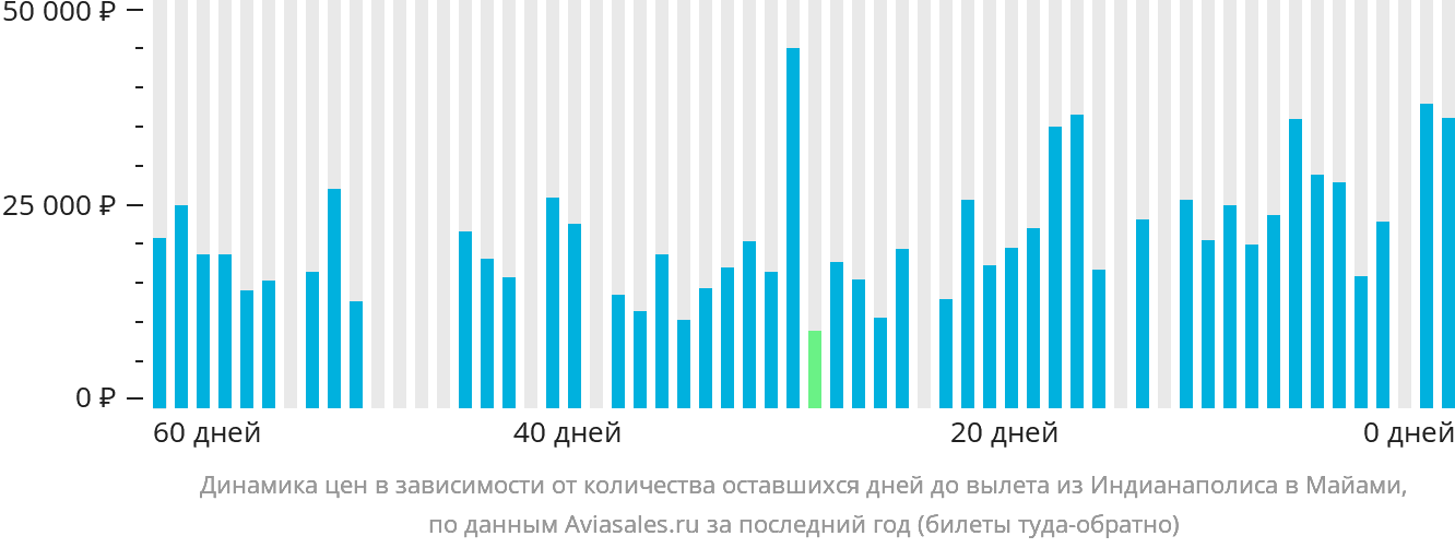 Динамика цен в зависимости от количества оставшихся дней до вылета из Индианаполиса в Майами