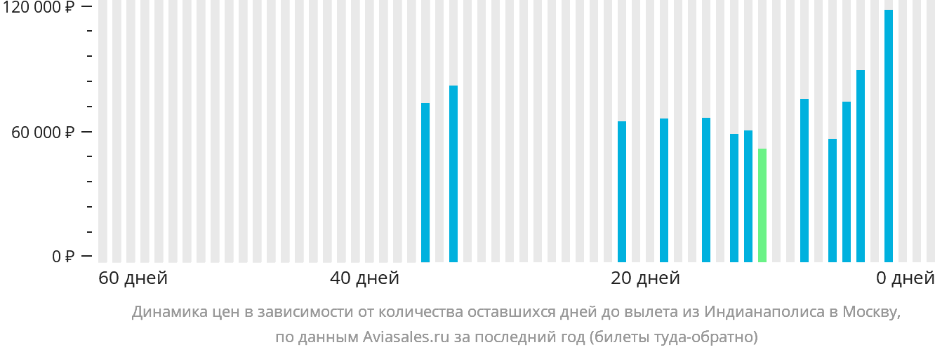 Динамика цен в зависимости от количества оставшихся дней до вылета из Индианаполиса в Москву