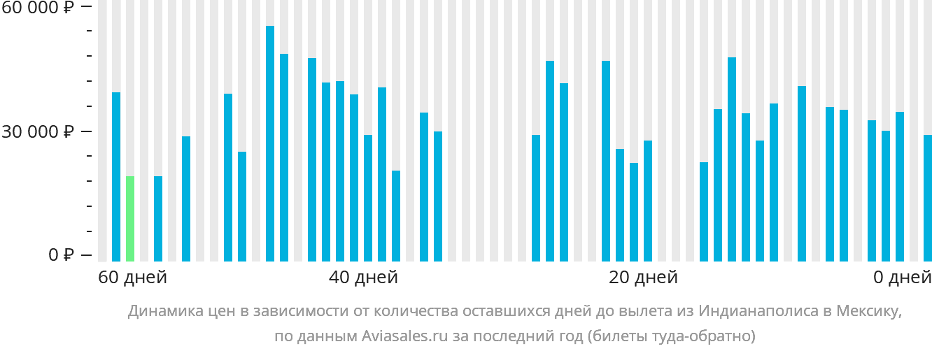 Динамика цен в зависимости от количества оставшихся дней до вылета из Индианаполиса в Мексику