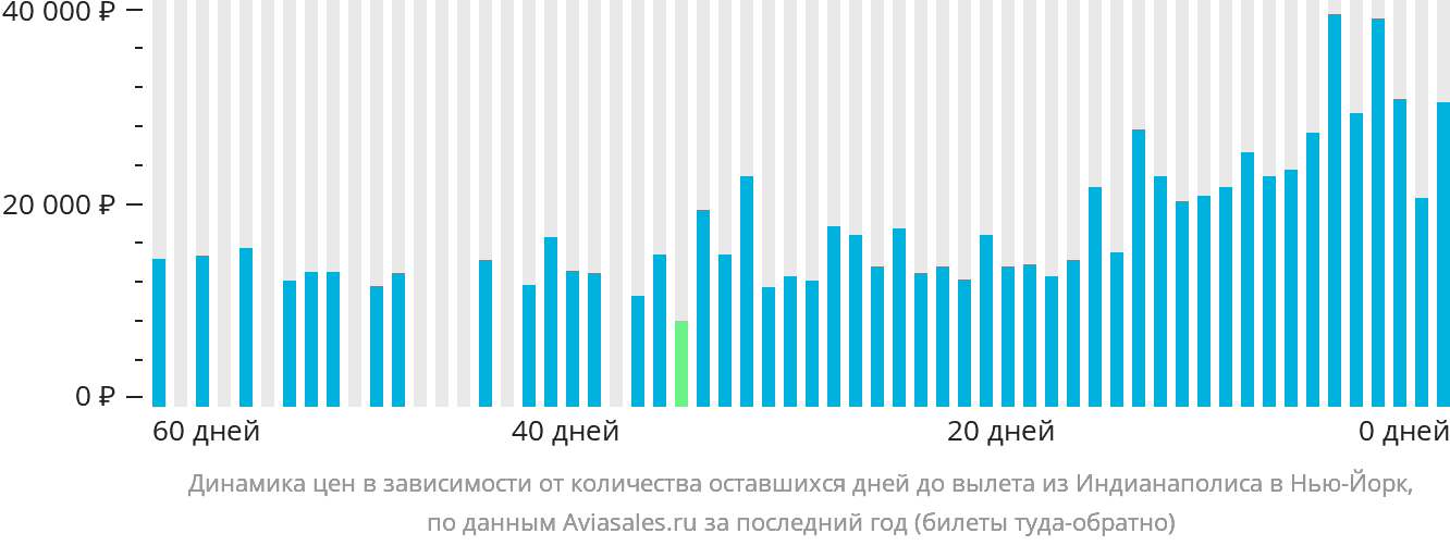 Динамика цен в зависимости от количества оставшихся дней до вылета из Индианаполиса в Нью-Йорк