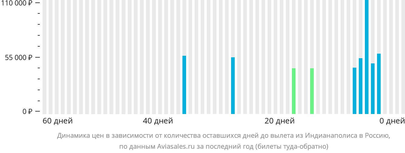 Динамика цен в зависимости от количества оставшихся дней до вылета из Индианаполиса в Россию