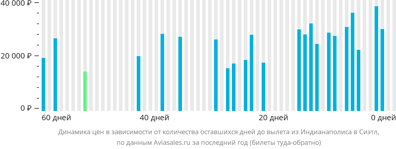 Динамика цен в зависимости от количества оставшихся дней до вылета из Индианаполиса в Сиэтл