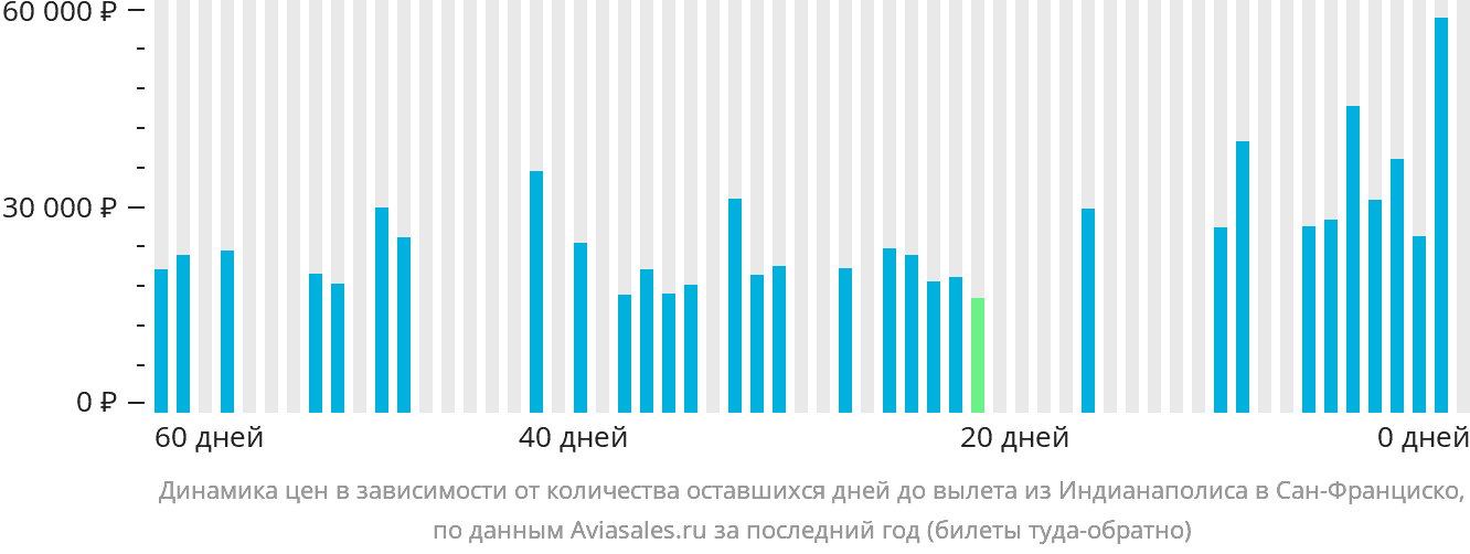 Динамика цен в зависимости от количества оставшихся дней до вылета из Индианаполиса в Сан-Франциско