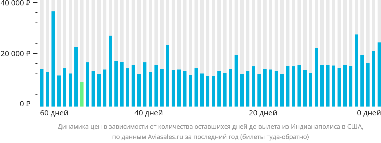 Динамика цен в зависимости от количества оставшихся дней до вылета из Индианаполиса в США