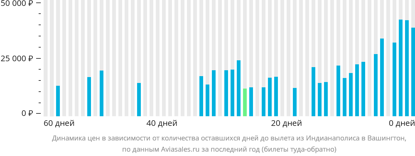 Динамика цен в зависимости от количества оставшихся дней до вылета из Индианаполиса в Вашингтон