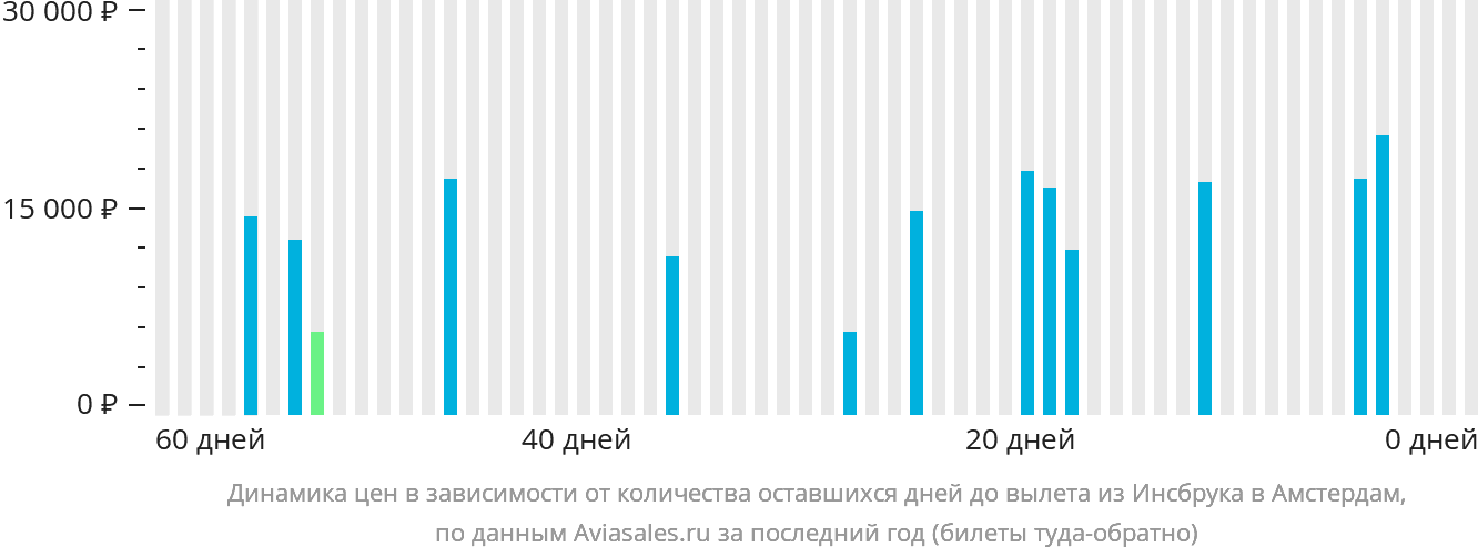 Динамика цен в зависимости от количества оставшихся дней до вылета из Инсбрука в Амстердам