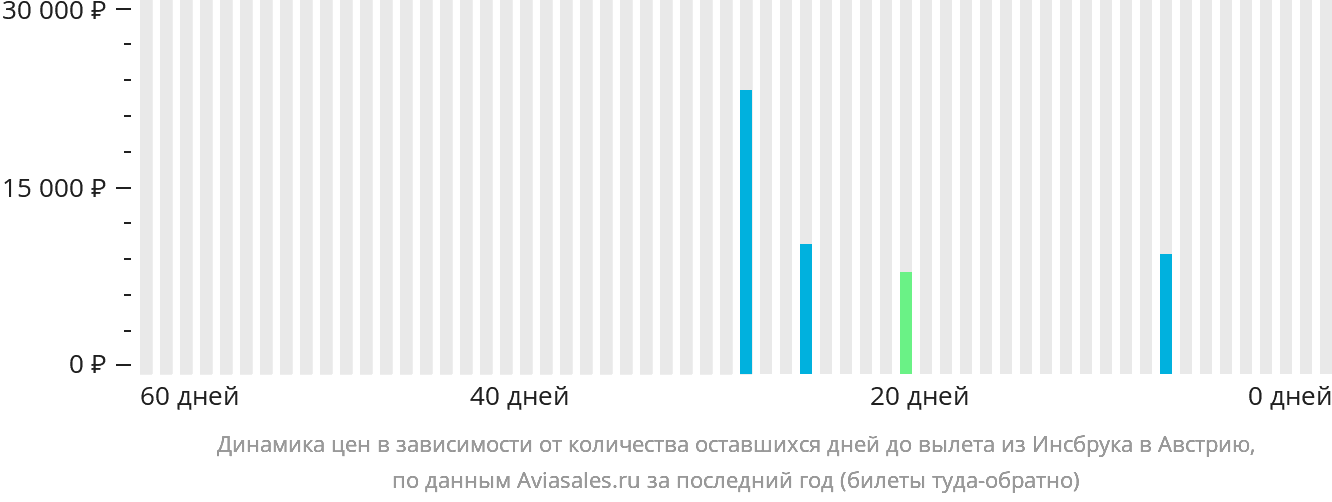 Динамика цен в зависимости от количества оставшихся дней до вылета из Инсбрука в Австрию