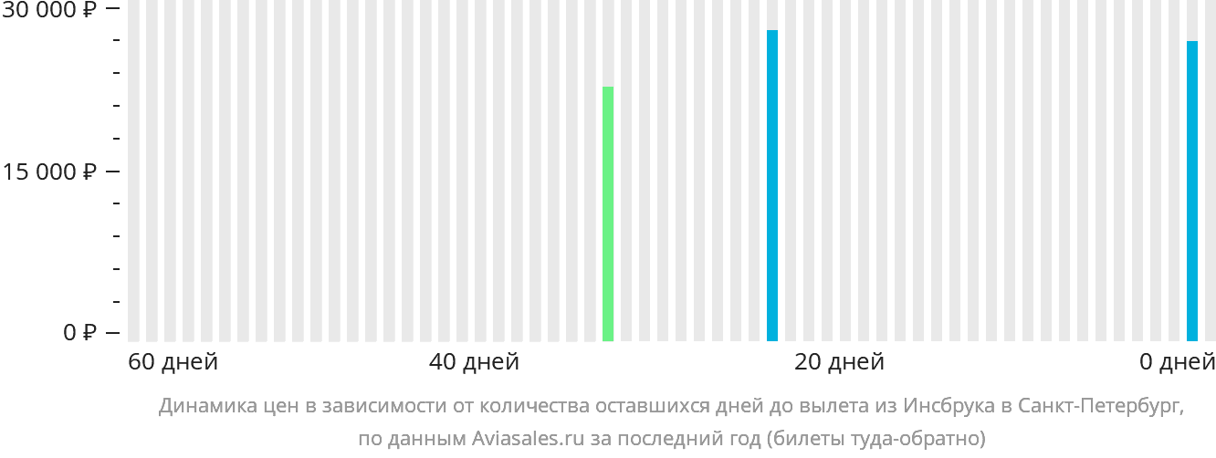 Динамика цен в зависимости от количества оставшихся дней до вылета из Инсбрука в Санкт-Петербург