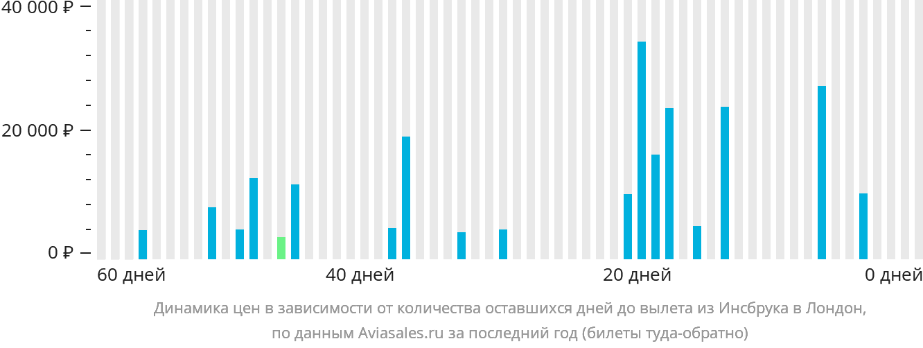 Динамика цен в зависимости от количества оставшихся дней до вылета из Инсбрука в Лондон