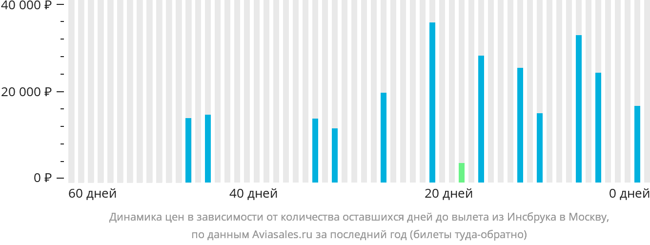 Динамика цен в зависимости от количества оставшихся дней до вылета из Инсбрука в Москву