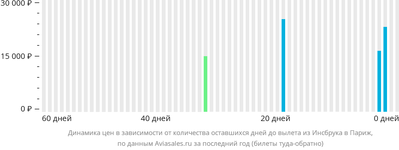 Динамика цен в зависимости от количества оставшихся дней до вылета из Инсбрука в Париж