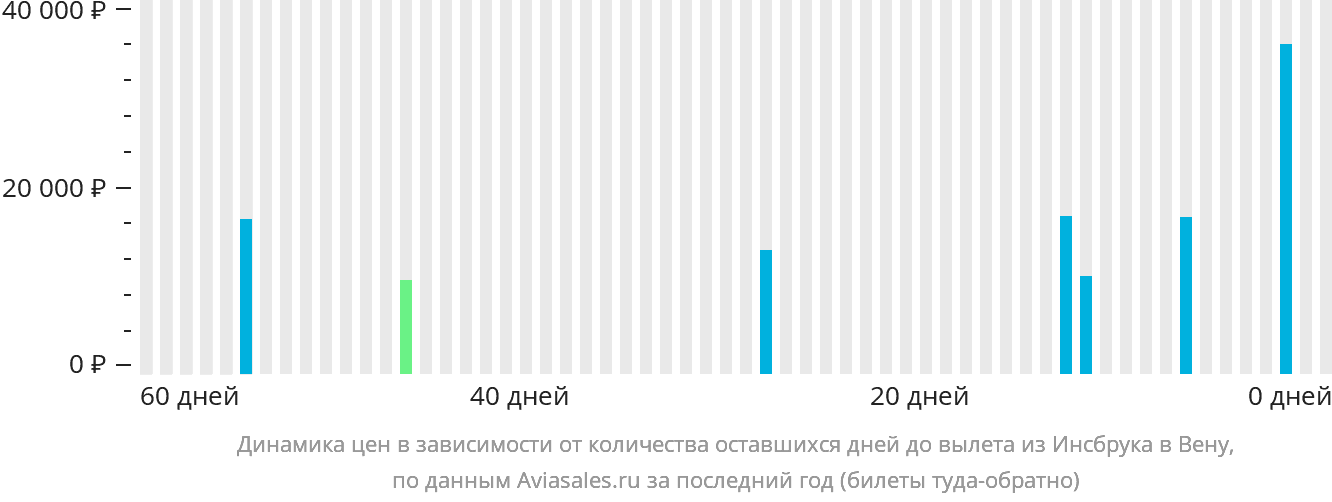Динамика цен в зависимости от количества оставшихся дней до вылета из Инсбрука в Вену