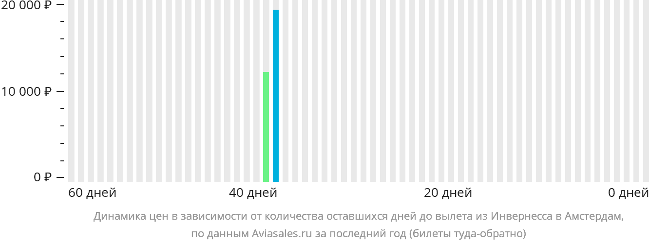 Динамика цен в зависимости от количества оставшихся дней до вылета из Инвернесса в Амстердам