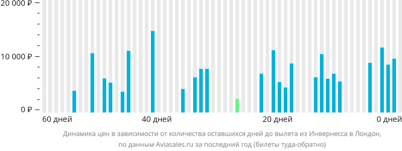 Динамика цен в зависимости от количества оставшихся дней до вылета из Инвернесса в Лондон
