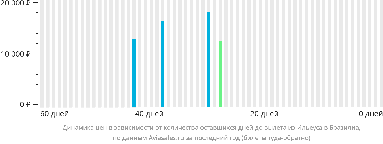 Динамика цен в зависимости от количества оставшихся дней до вылета из Ильеуса в Бразилиа