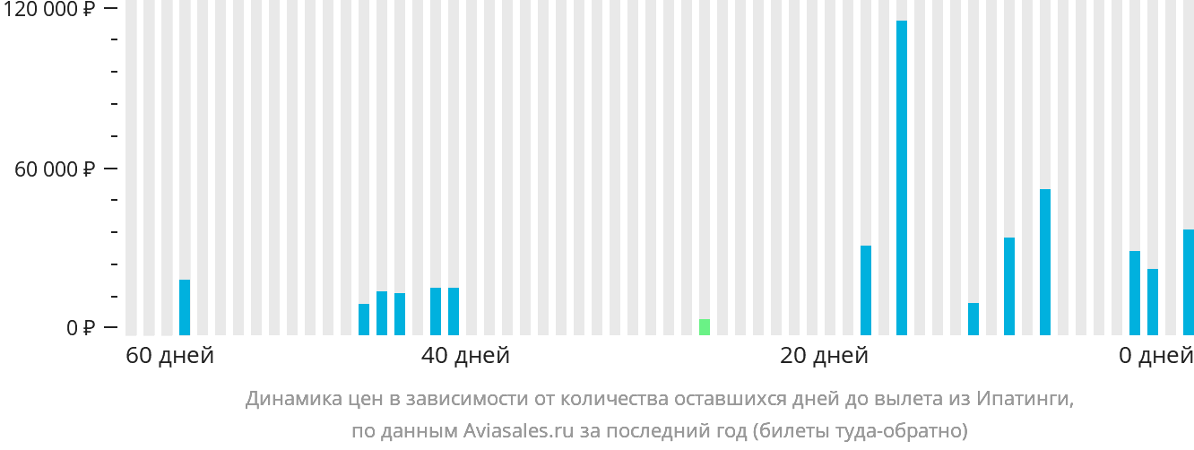 Динамика цен в зависимости от количества оставшихся дней до вылета из Ипатинги