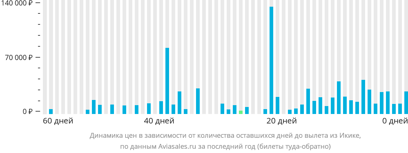 Динамика цен в зависимости от количества оставшихся дней до вылета из Икике