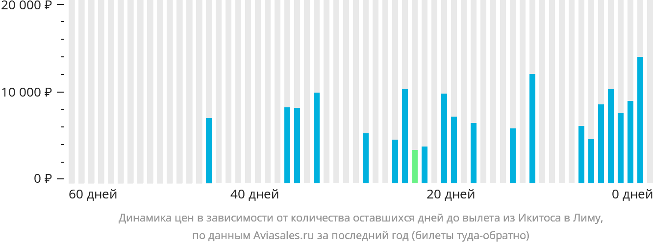 Динамика цен в зависимости от количества оставшихся дней до вылета из Икитоса в Лиму