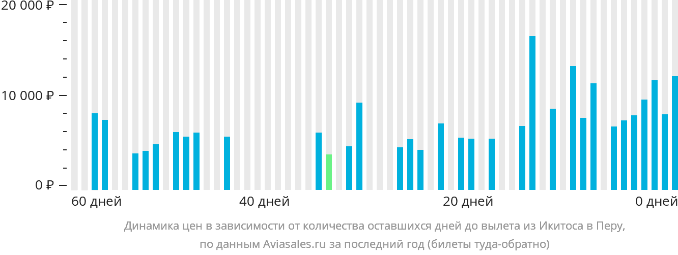 Динамика цен в зависимости от количества оставшихся дней до вылета из Икитоса в Перу
