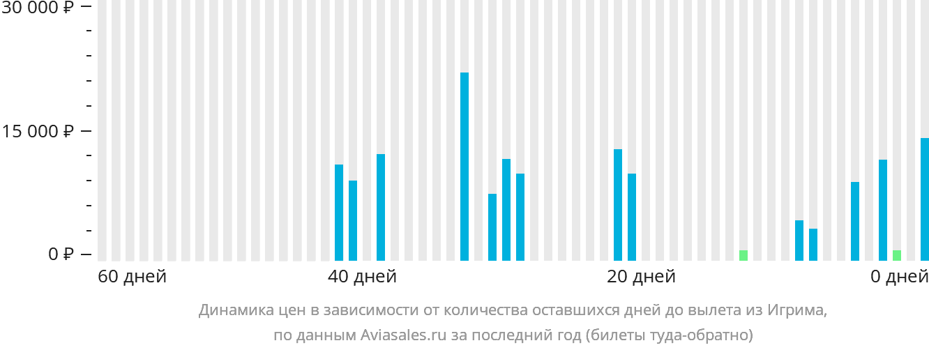 Динамика цен в зависимости от количества оставшихся дней до вылета из Игрима