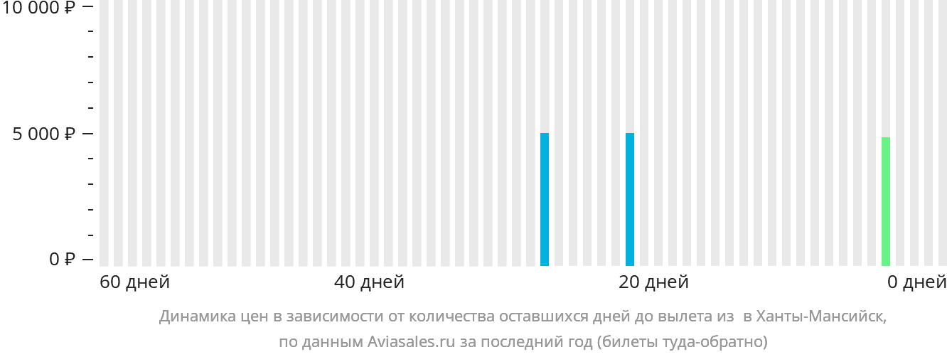 Динамика цен в зависимости от количества оставшихся дней до вылета из Игрима в Ханты-Мансийск
