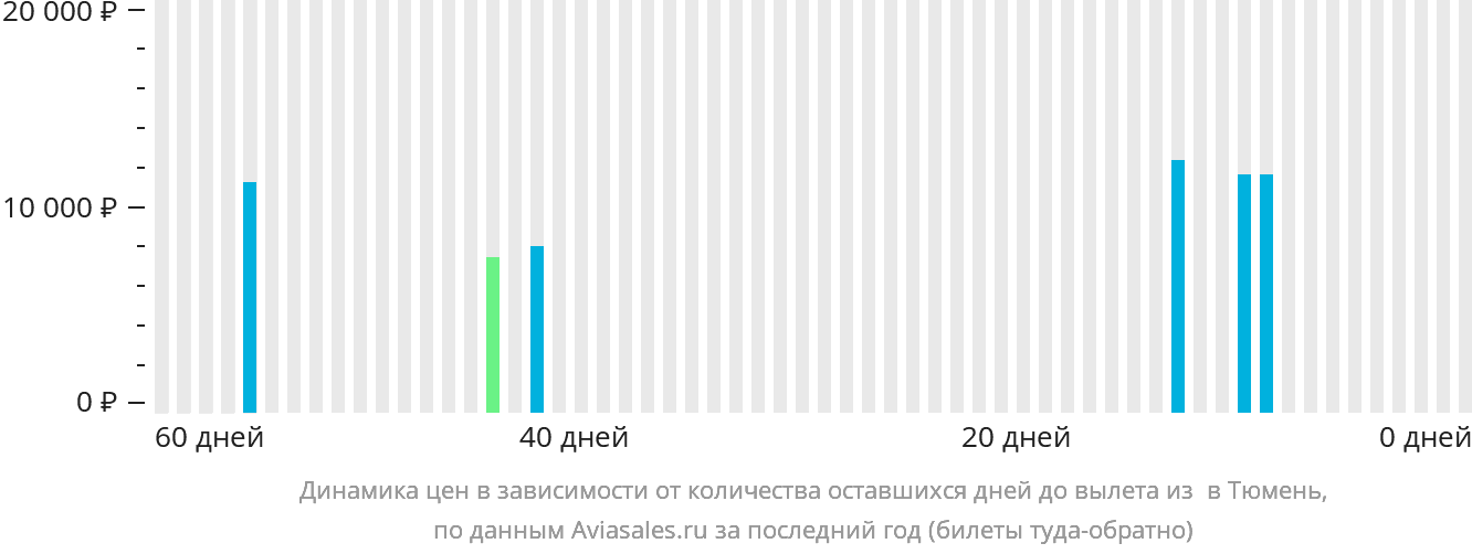 Динамика цен в зависимости от количества оставшихся дней до вылета из Игрима в Тюмень