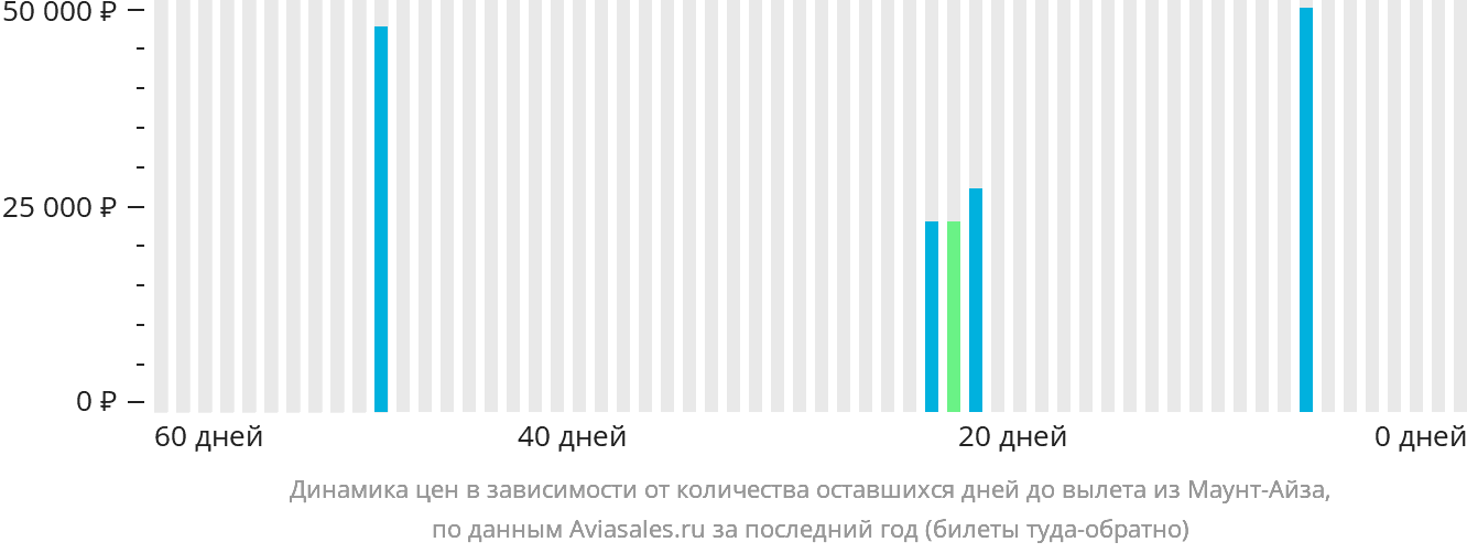 Динамика цен в зависимости от количества оставшихся дней до вылета из Маунт-Айза