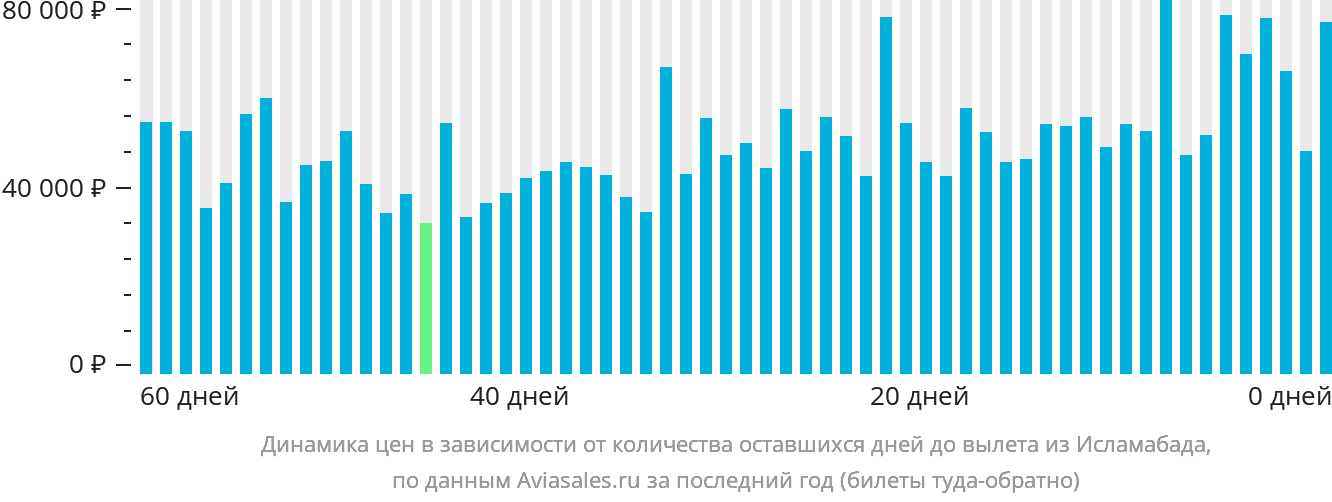 Динамика цен в зависимости от количества оставшихся дней до вылета из Исламабада