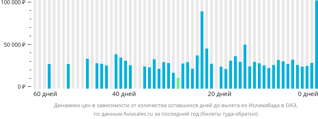 Динамика цен в зависимости от количества оставшихся дней до вылета из Исламабада в ОАЭ