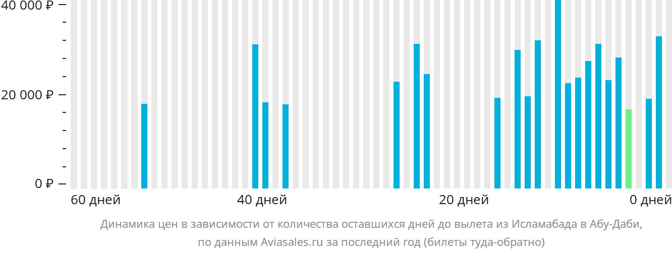 Динамика цен в зависимости от количества оставшихся дней до вылета из Исламабада в Абу-Даби