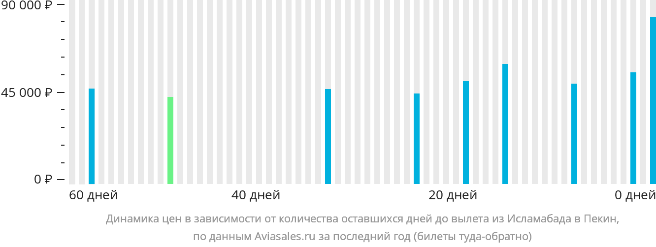 Динамика цен в зависимости от количества оставшихся дней до вылета из Исламабада в Пекин