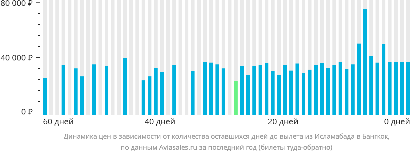 Динамика цен в зависимости от количества оставшихся дней до вылета из Исламабада в Бангкок
